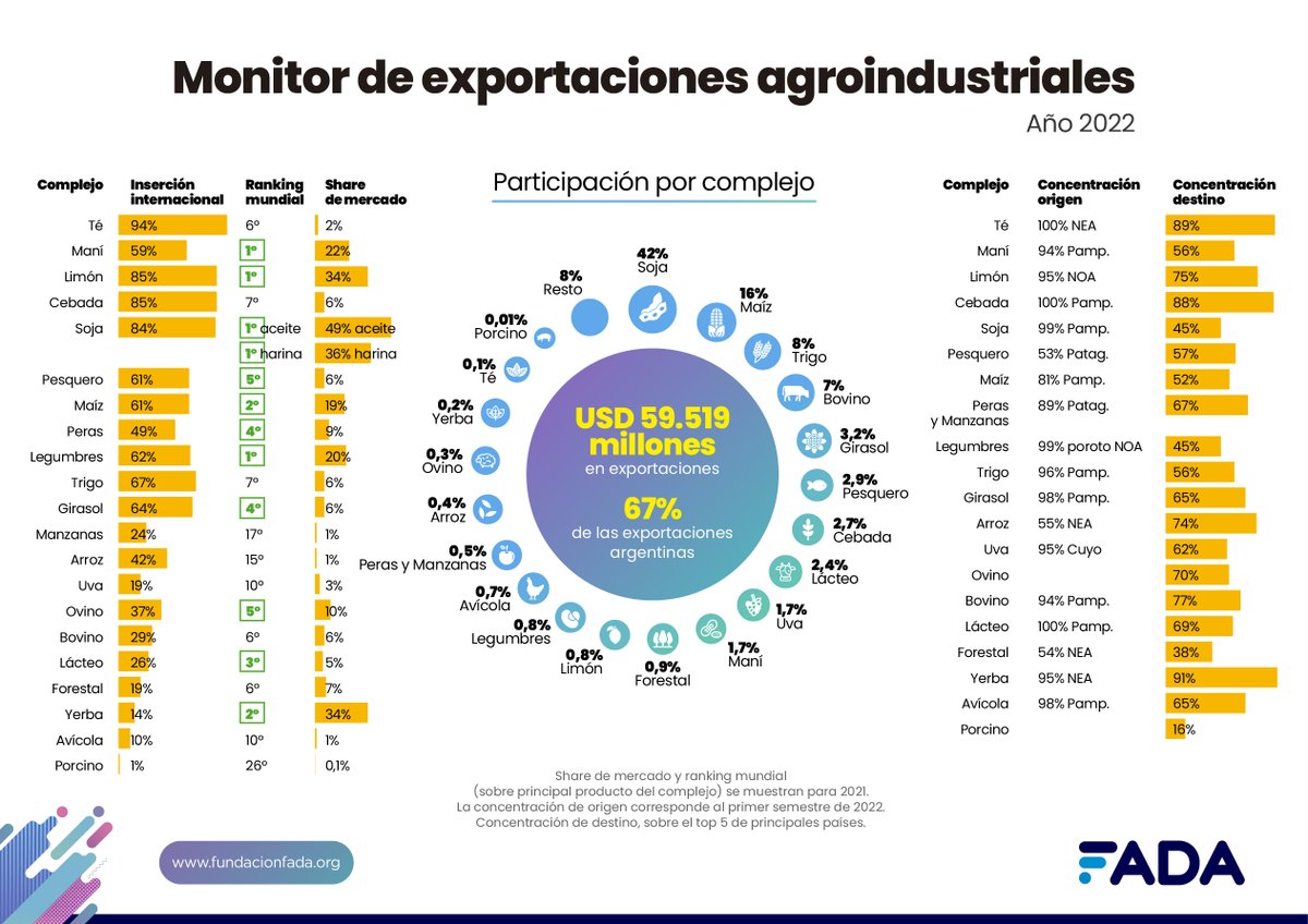 APRMarcosJuarez's tweet photo. #OrgulloDeSerParte del #Campo y contribuir a generar el valor que la Argentina necesita.
El 67% de las exportaciones del país son del agro y 2022 fué récord de expo agroindustriales por casi 60 mil millones de u$s , un 8,5% más que en 2021
🚜🇦🇷
@FundacionFada #AgroArgentino https://t.co/eDSDYLNiPl