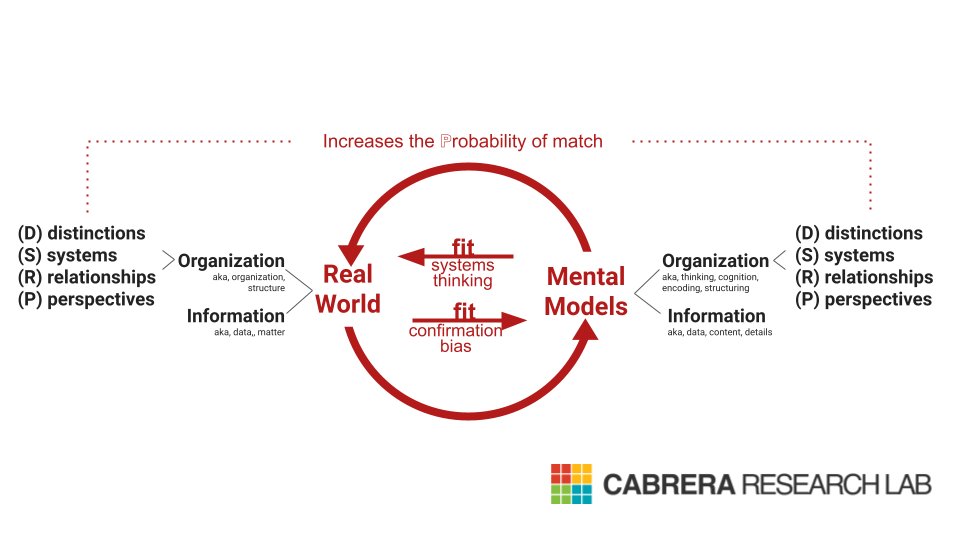 _derek_cabrera's tweet photo. In Systems Thinking we fit our mental model to reality. In confirmation bias we fit reality to our mental model. Avoid confirmation bias... Keep it real.

@cabreraresearch #confirmationbias #systemsthinking #dsrp https://t.co/VfiJ60cJDD