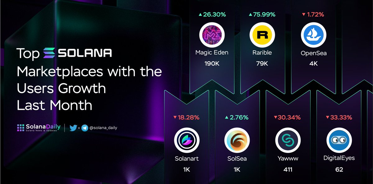 Top Solana Marketplaces with the Users Growth Last Month

<a href="/MagicEden/">Magic Eden 🪄</a>
<a href="/rarible/">Rarible</a>
@Opensea
@solanartnft
<a href="/SolSeaNFT/">SolSea</a>
@YawwwNFT
@DigitalEyesNFT

@dappradar #Solana #NFT $SOL