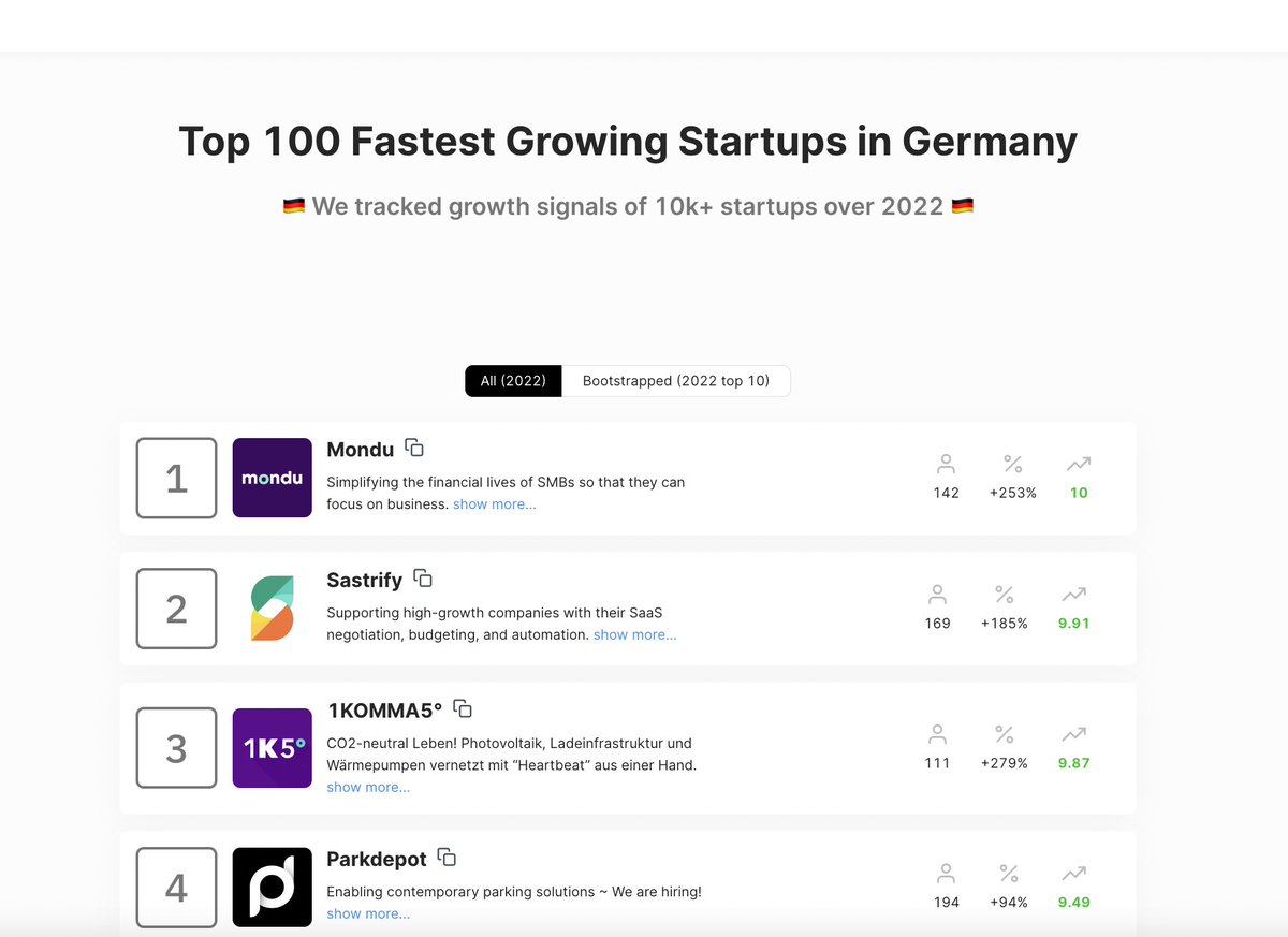 Speedinvest (@speedinvest) on Twitter photo 7 of our portfolio companies are on <a href="/glassdollar/">glassdollar</a>'s list of the fastest-growing 100 startups in Germany!
Congratulations to <a href="/Celus_io/">CELUS - From thought to circuit in record time!</a>, <a href="/_doctorly_/">doctorly</a>, #fernride, #Liefergrün, <a href="/rembergtech/">remberg</a>, Milano Vice & one·five.
Find out more & get the full list đź”˝
ranking.glassdollar.com/2022-german-to… 7 of our portfolio companies are on <a href="/glassdollar/">glassdollar</a>'s list of the fastest-growing 100 startups in Germany!
Congratulations to <a href="/Celus_io/">CELUS - From thought to circuit in record time!</a>, <a href="/_doctorly_/">doctorly</a>, #fernride, #Liefergrün, <a href="/rembergtech/">remberg</a>, Milano Vice & one·five.
Find out more & get the full list đź”˝
ranking.glassdollar.com/2022-german-to…