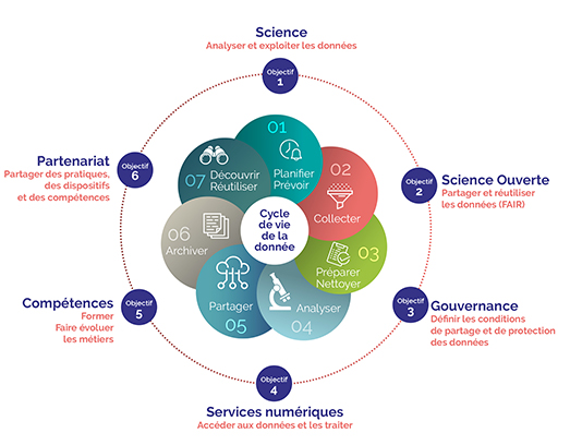 📢INRAE dévoile son plan "Données pour la science"

Les données, un moteur pour la recherche !
➡️Collecter, stocker, analyser, rendre accessible
➡️Développer des outils performants pour traiter/gérer les données
➡️Former aux nouveaux usages

👥Interview : url.inrae.fr/3ljAyZz