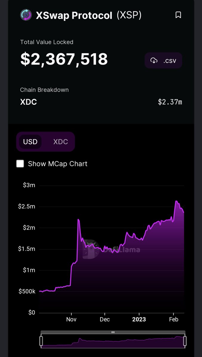 XSwapProtocol's tweet photo. TVL today in XSwap AMM:
https://t.co/FscL8k1mYX

By @DefiLlama 
$xdc $xsp #XDCNetwork https://t.co/NYU2f5C9fi