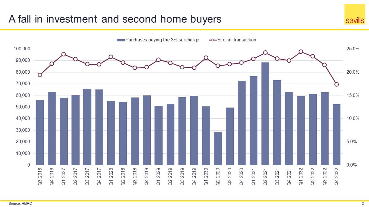 LucianCook's tweet photo. Today's quarterly SDLT figures show that, while all resi transactions were up +8% on Q4 2021, those investment &amp; second home purchases paying the 3% surcharge were down -17%, as investor activity was disproportionally hit by increased costs of debt and regulation. https://t.co/ItmhTmZxoq