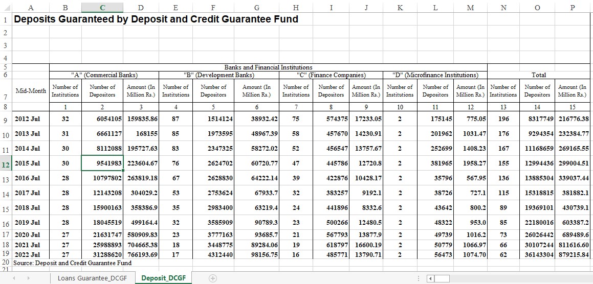 nepalindata's tweet photo. Deposit and Credit Guaranteed by DCGC (1975-2022)
Source: https://t.co/fvJncMZAcN
#Nepal #NepalinData #DataforDevelopment #DCGC https://t.co/DH64yNrMSo