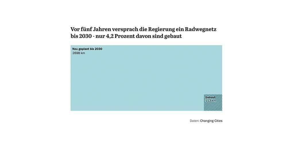 nina breher (@ninabcdefghi) on Twitter photo Mehr Autos, mehr Radfahrende: Auf den Straßen von #Berlin ist es voll geworden. Aber mehr als 95% des Radwegenetzes fehlen noch. In welchen Bezirken entstehen die meisten #Radwege, wo die wenigsten? Verkehrs-Datenanalyse #BerlinWahlen2023 <a href="/Tagesspiegel/">Tagesspiegel</a> interaktiv.tagesspiegel.de/lab/keine-wend… Mehr Autos, mehr Radfahrende: Auf den Straßen von #Berlin ist es voll geworden. Aber mehr als 95% des Radwegenetzes fehlen noch. In welchen Bezirken entstehen die meisten #Radwege, wo die wenigsten? Verkehrs-Datenanalyse #BerlinWahlen2023 <a href="/Tagesspiegel/">Tagesspiegel</a> interaktiv.tagesspiegel.de/lab/keine-wend…