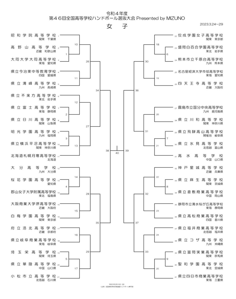 haijimahandball's tweet photo. 第46回全国高等学校選抜大会
2023年3月24〜29日
男子:三重県津市、女子:岐阜県岐阜市
男子:サオリーナ（メインアリーナ・サブアリーナ）
女子:岐阜メモリアルセンター（で愛ドーム・ふれ愛ドーム）

#plavision
#拝島ブルーウッド 
#ブルーウッド東海 
#ブルーウッド宮城 
#メンバー募集中
#f4f https://t.co/qkyGWO7BdN