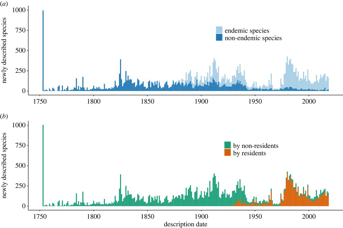 RSocPublishing's tweet photo. Who will name new #plant species? Temporal change in the origins of taxonomists in #China #ProcB #BiologicalSciencePractices https://t.co/7eXWflvIb2 @EcologyJiajia https://t.co/uLOSp58byf