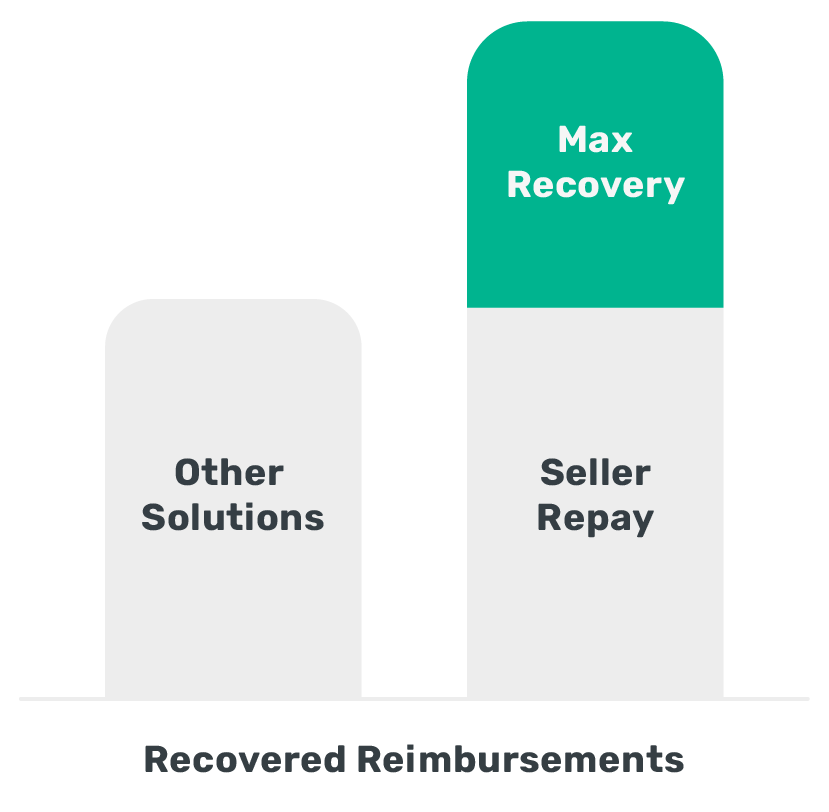 SellerRepay's tweet photo. We recover more money than our competitors! 🚀 🌟
Clients typically see a 30-50% boost in their reimbursements when they sign up with us. #sellerrepay #amazon #fba #refund #reimbursement https://t.co/TPjoZw333G