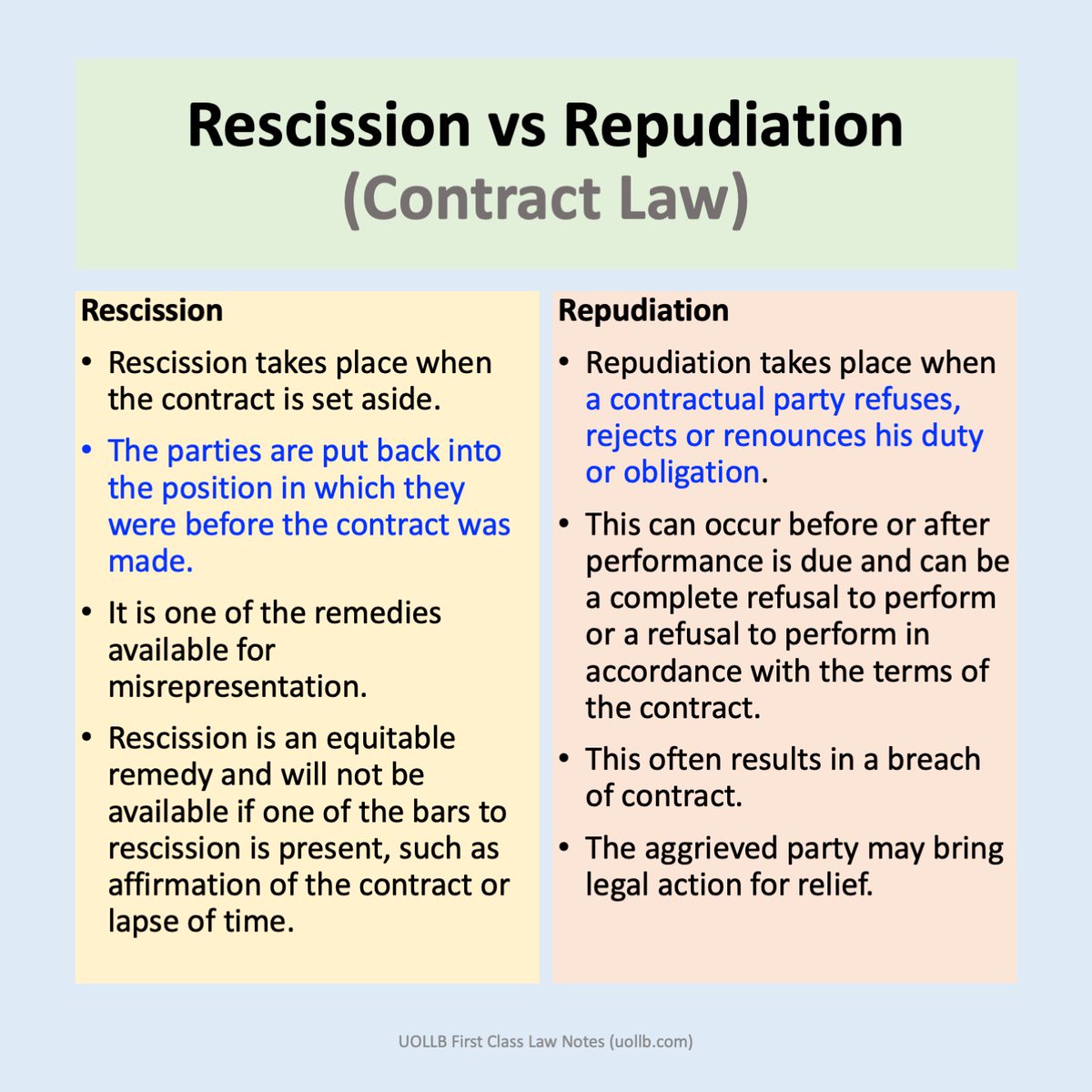 UOLLB_COM's tweet image. #Rescission and #Repudiation are entirely different concepts in #ContractLaw. Don't get confused!