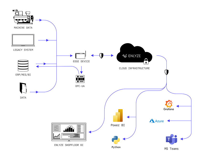 EEngineeringMag's tweet image. #ENLYZE offers a hard- and #software solution that provides access to #machinedata in heterogeneous #manufacturing environments via direct connection to PLCs or #Sensors.
bit.ly/3HPXYh1