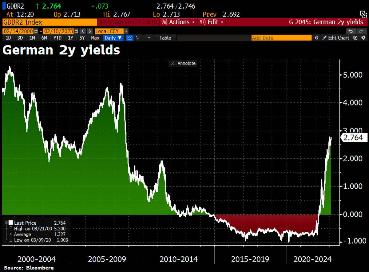 Schuldensuehner's tweet photo. Good Morning from #Germany where 2y yields have jumped to the highest level since 2008. https://t.co/e9S5bb30sE