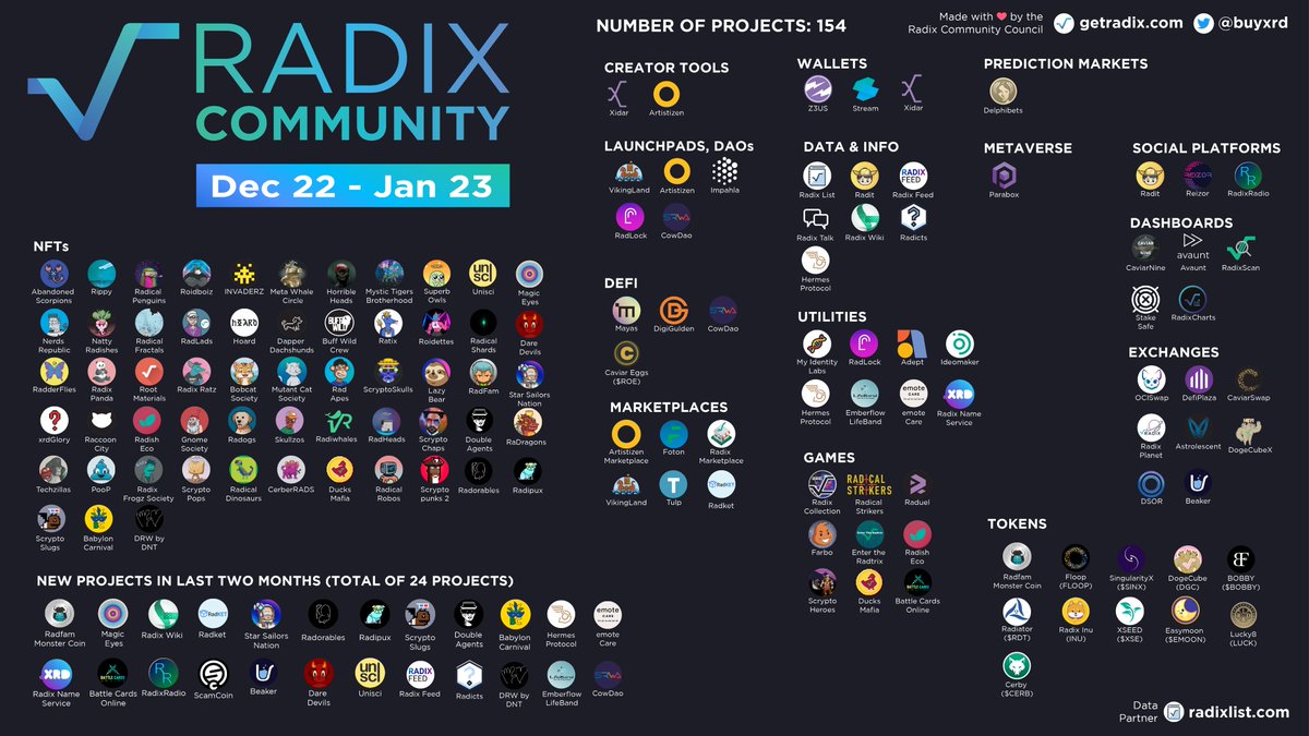 The new #Radix Community Diagram is here and it's even bigger and better! Starting to run out of space soon 👀🔥🔥