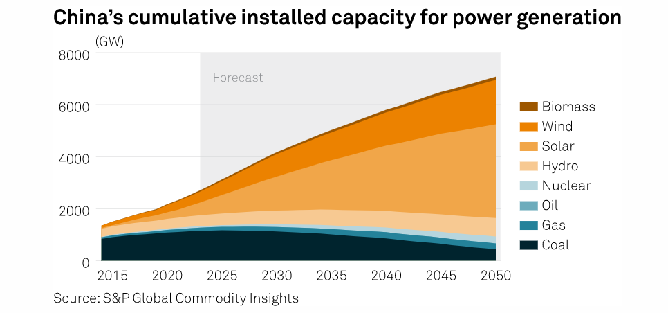 ICYMI >> On #CommodityTracker: China to account for the world's largest #renewables capacity additions in 2023 | okt.to/IQviuo

#solar #wind #hydropower #energytransition