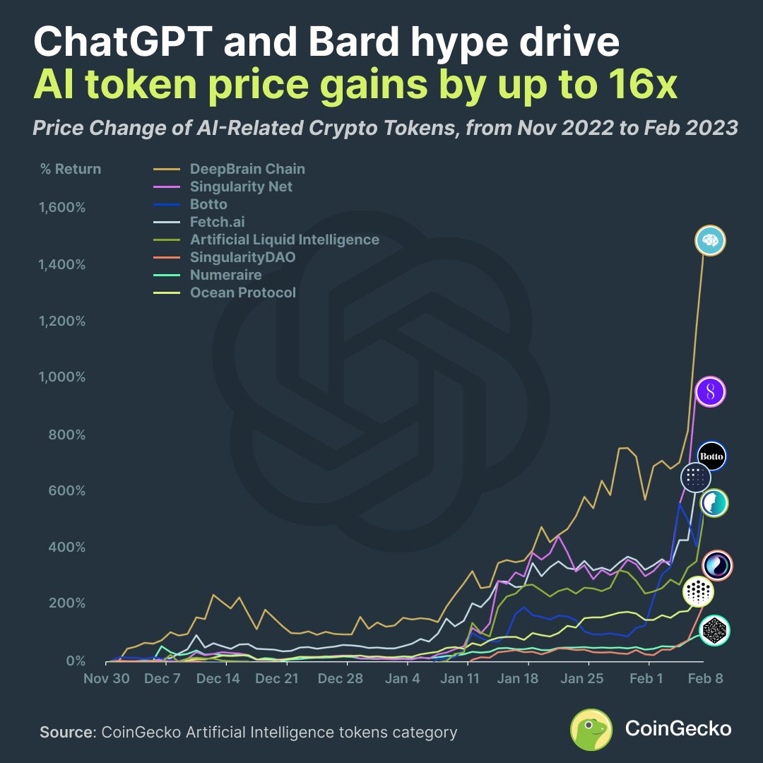 coingecko's tweet photo. 1/ How have #ChatGPT and #Bard impacted Artificial Intelligence (#AI) tokens? 🤖

Prices of AI-related tokens increased by 2 to 16 times as #crypto investors poured into the AI narrative.

Read the full study: https://t.co/PVDzQbOw8a https://t.co/osfdj4RGmS