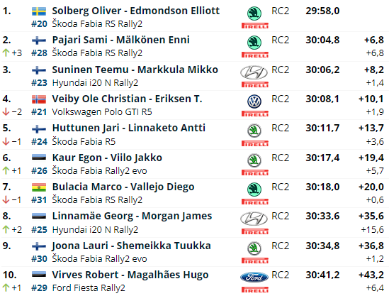 eWRCresults's tweet photo. #WRC2 #RallySweden after SS4. @OliverSolberg01 leading, but @samipajari is on a pace too! But @TeemuSuninenRac @OCVeiby @HuttunenRacing also not far away, nice battle!
Results ▶️ https://t.co/Lwe5hkUhG5
@MotorsportSkoda @toksportwrt @DirtFishRally https://t.co/gGP7wt84Ew