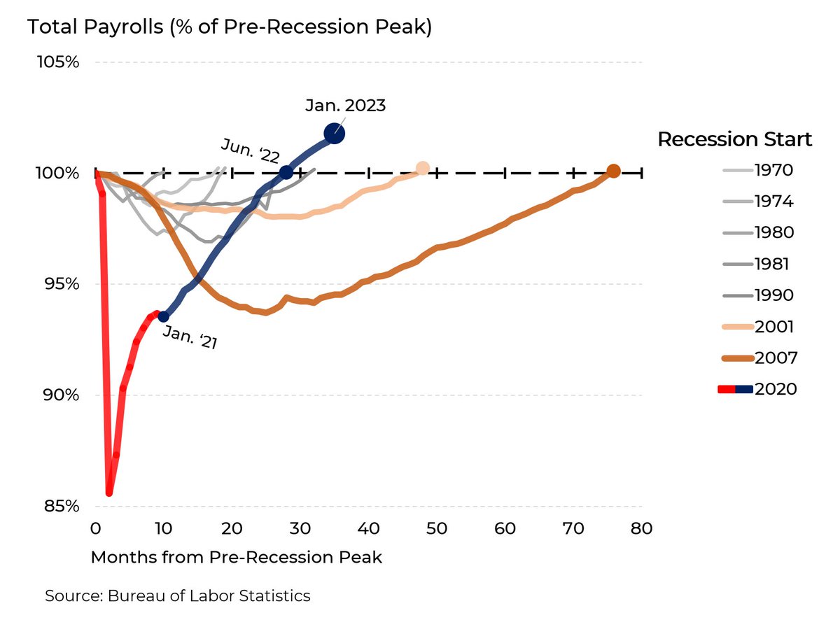 The record jobs growth of the last two years isn’t just about recovering pandemic losses: We’re now 2.7M jobs above the pre-Covid payrolls peak. For comparison: at this point post-Great Recession, we were still 7.5M jobs *below* '07 levels. @Morning_Joe