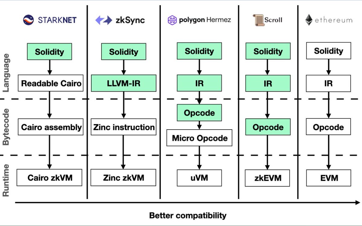 Predicting main trends of crypto after 
#Bitcoin 📈

1）Ai 📈 3X  #AI  
#Grt #Ocean #FET #AGIX … 

2）Zk  Start to 📈
#MINA #LRC #IMX …

3）LSD 📈
#LDO #SSV #LRC #FXS #ANKR …

Let's See ~  like&amp;Rt 🍑🍑