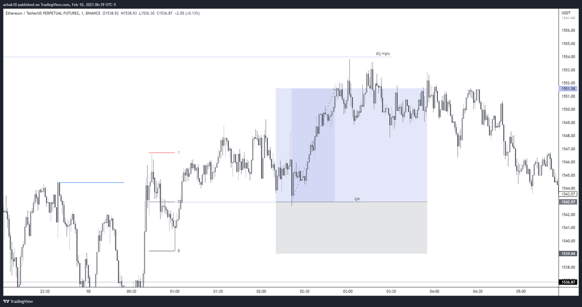 0xarbok's tweet photo. $ETH 2RR 
Wanted it to reach Eq highs but it didn't. Entry at QM. https://t.co/1BlCQO0iTU