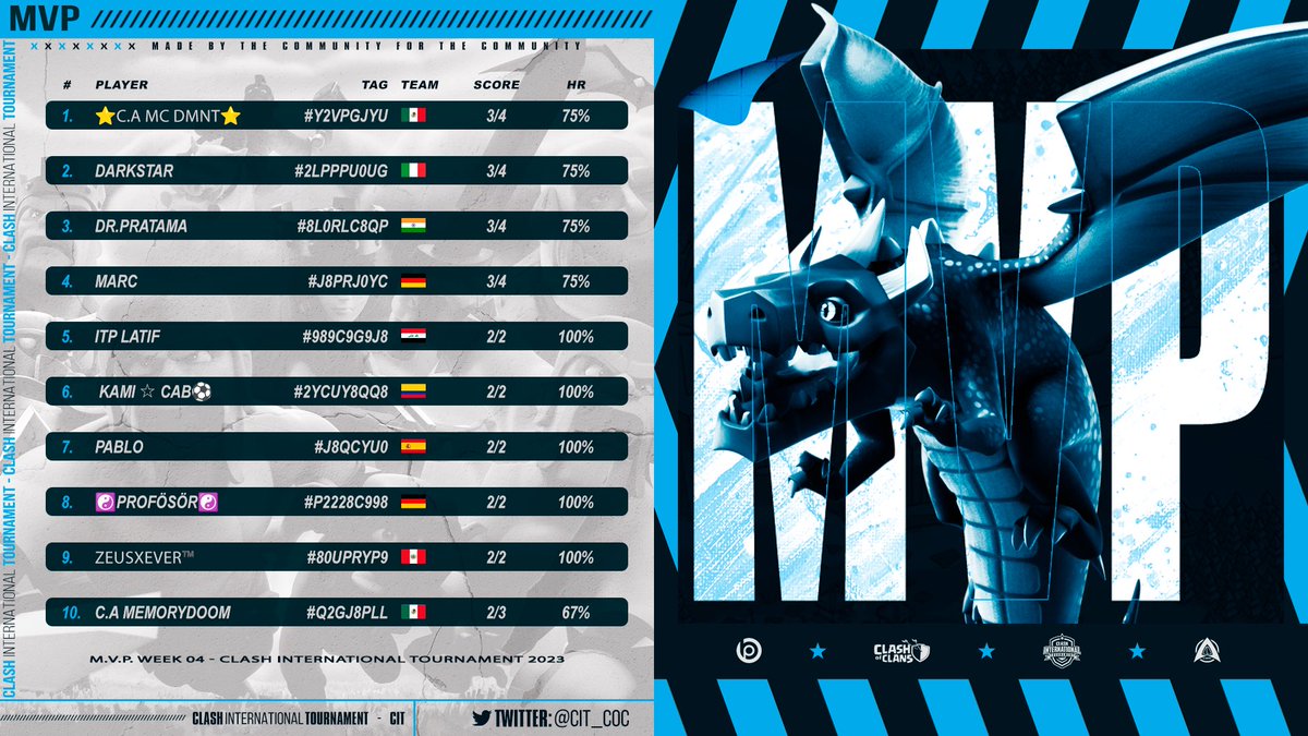 <a href="/CIT_COC/">CLASH INTERNATIONAL TOURNAMENT</a> S3

Mancavano un po’ di news sulla competizione.. ECCOCI QUA!

Con la Malesia 🇲🇾raccogliamo la 3a vittoria su 4 match, qualificazione ipotecata e nonostante una war non entusiasmante ci rifacciamo dalla scorsa sconfitta!

Ecco classifica attuale.. e TOP players👀!