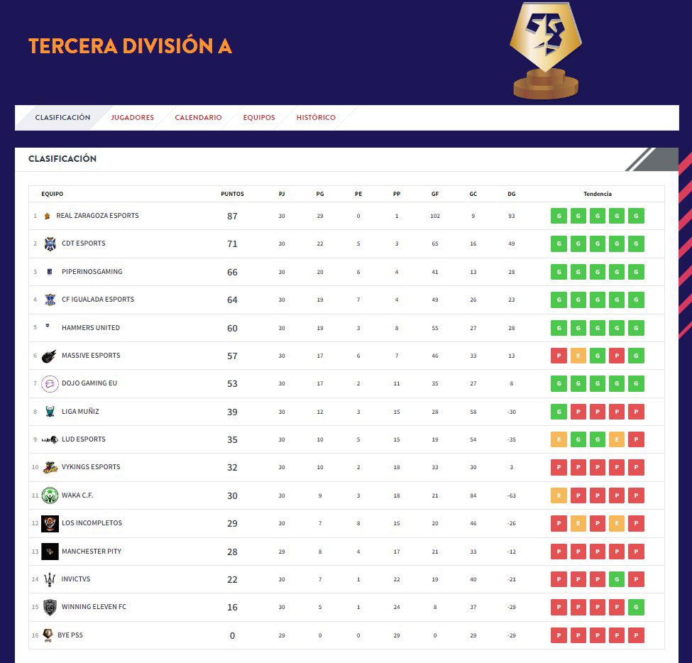 - Primera Temporada en <a href="/VFOspain_ps/">VFOspain PS</a> (PS5) ✔️

Terminamos 2º siendo Subcampeones con lo que conlleva Ascenso Directo a Segunda División.

📊 71 Puntos
✅ 22 Victorias 
➖ 5 Empates 
✖️ 3 Derrotas 
⚽️ 65 Goles a Favor 
⚽️ 49 Goles de Deferencia 

♥️ GG a todos los Rivales.
