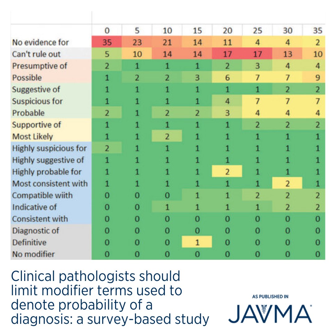 AVMAJAVMA's tweet photo. Reducing and standardizing the number of modifying terms to reflect specific probability ranges would reduce disagreement between the clinical pathologist’s intended probability range and the clinician’s interpretation of a modifying term: https://t.co/LX69emHyNK @ACVP #clinpath https://t.co/4Lp2a6hF9O