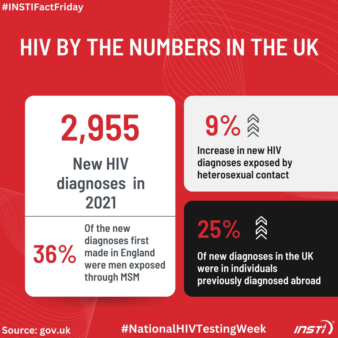 INSTI's tweet photo. In 2021, there were 2,955 new HIV diagnoses in the UK.  One way to reduce onward transmission is regular and accessible testing. It is the only way to know for sure. Be a part of the generation that stops HIV. #nhtw #nationalHIVtestingweek #INSTIFactFriday #hiv #hivtesting https://t.co/cFnr9vk3W0