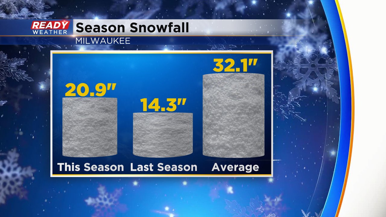 Recapping the rain and snow totals from Thursday as we look to a sunny