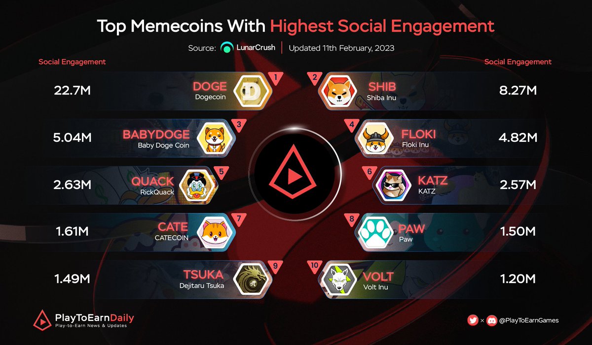 Web3Games_Daily's tweet photo. Top Memecoins With Highest Social Engagements

$DOGE @dogecoin
$SHIB @Shibtoken
$BABYDOGE @babydoge
$FLOKI @realflokiinu
$QUACK @richquack
$KATZ @katz_community
$CATE @catecoin
$PAW @paw_digital
$TSUKA @dejitaru_tsuka
$VOLT @VoltInuOfficial

#PlayToEarn #NFT #MEME https://t.co/GW69GfKsB5