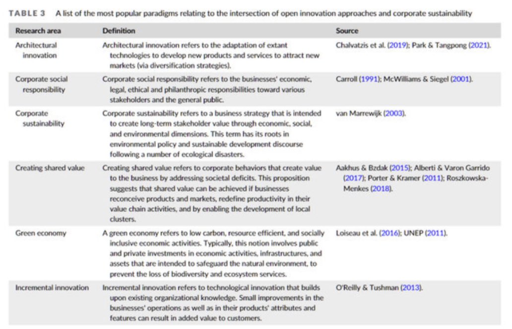 MarkCamilleri's tweet photo. #Published #OpenAccess thr’ #BSE: Featuring a list of the most popular paradigms on the intersection of #openinnovation approaches and #corporatesustainability.
https://t.co/I3aYNJjx3g #CSR #SharedValue #StakeholderEngagement #Business #Research #DiscursivePaper #HighImpact https://t.co/jpP4NfjoR9
