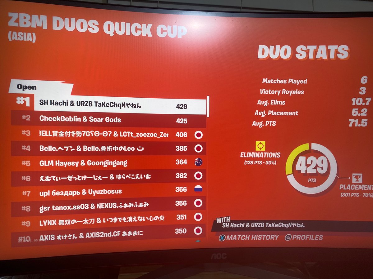 Triputic_'s tweet photo. 2nd place @72Invested didnt get into the 5th game wouldve been an easy 1st :/ https://t.co/CjrXmKDvDq