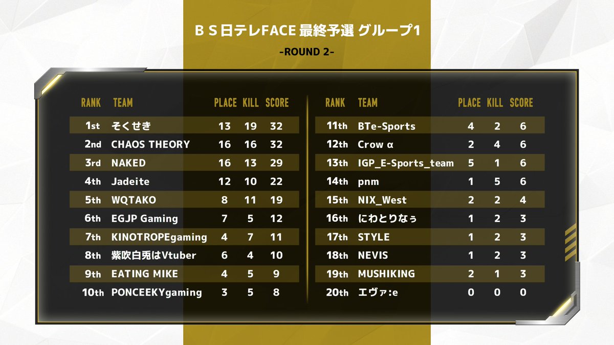 face_apex's tweet photo. 【BS日テレFACE】
第2試合が終了いたしました!
チーム「salary unpaid」
頭一つ抜けています💥💥
#APEX #FACEAPEX #ApexLegends https://t.co/89gk61tdES