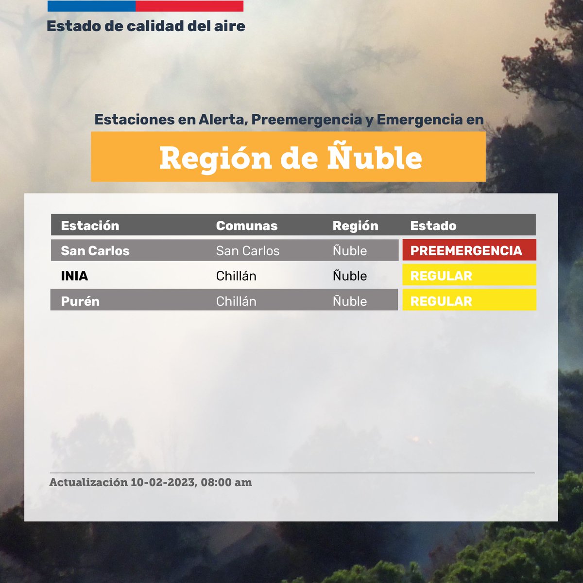 MMAChile's tweet photo. 🛑Reporte Estado de Calidad del Aire para regiones de Ñuble y Biobío.
Actualizado al 10-2-2023, 8:00 AM. https://t.co/3M71LmetiF