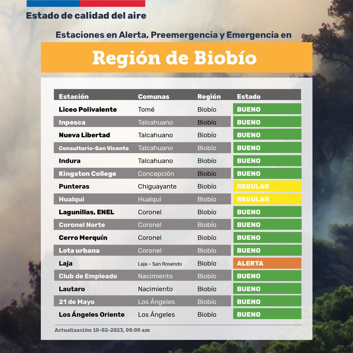 MMAChile's tweet photo. 🛑Reporte Estado de Calidad del Aire para regiones de Ñuble y Biobío.
Actualizado al 10-2-2023, 8:00 AM. https://t.co/3M71LmetiF
