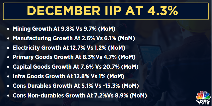 #Breaking | December #IIP at 4.3% Vs CNBC-TV18 poll of 4.3%

◼️December IIP at 4.3% Vs 7.1% (MoM) ht...