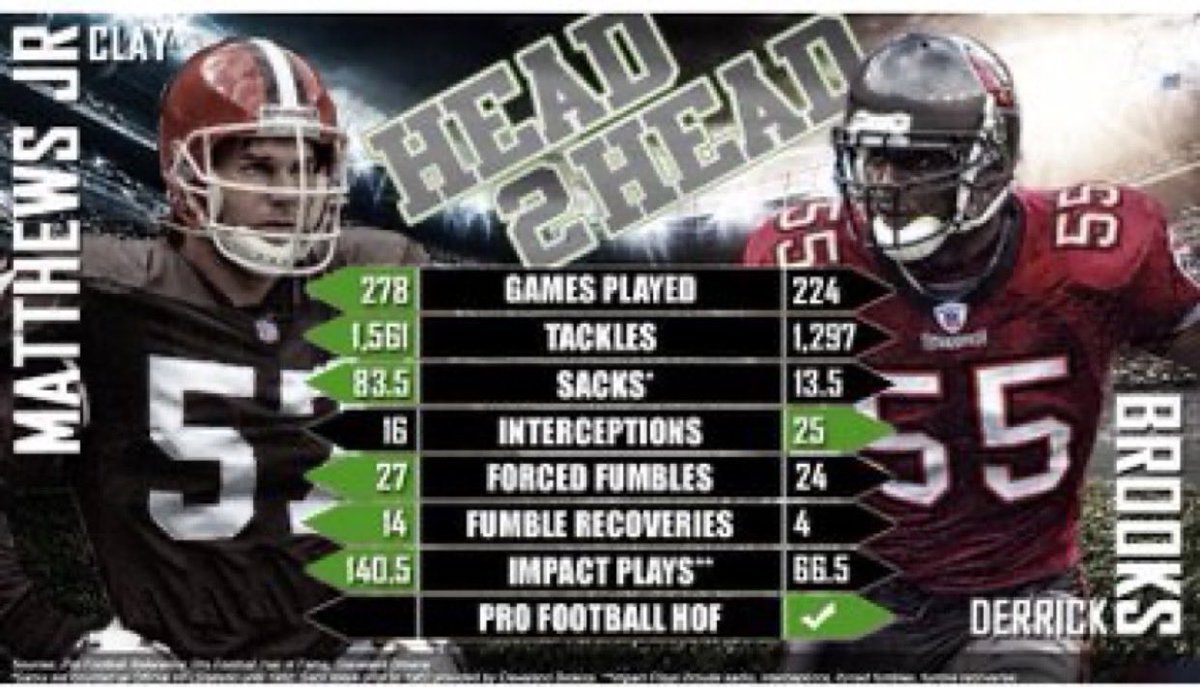 perrydawg57's tweet photo. @NiceToRideBikes @ProFootballHOF @rondebarber @Buccaneers he had nice career. Happy for him. There are deserving players not in the hall like Clay Matthews who had one of the best careers of any LB in NFL History who continues to get overlooked. https://t.co/Z5xZl84BQA