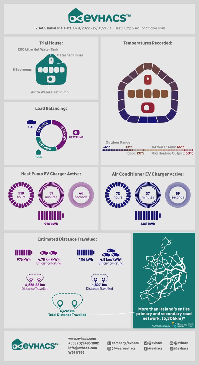 Our test EVs travelled for more than the primary and secondary road network of Ireland charged by a heat pump!
#infographic #data #evchargers #evcharging  #evchargingsolution #heatpump #hvac #hvacsystem #newtech #newtechnology #loadbalancing #sustainability #sustainabletechnology