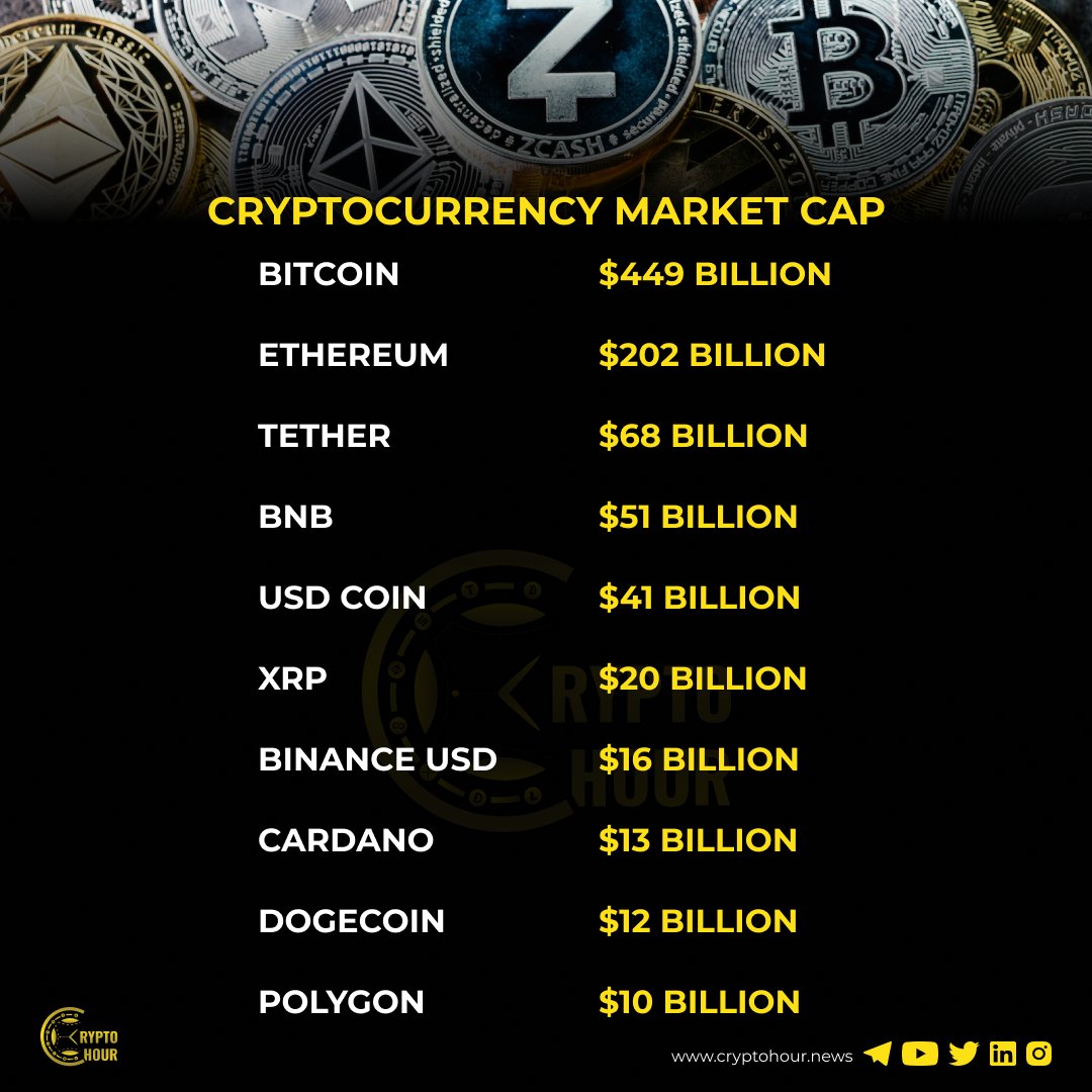 Cryptohour_'s tweet photo. Cryptocurrency market cap...
#cryptocurrency #crypto #cryptocurrencies #cryptotrading #cryptonews #cryptomining #cryptoworld #cryptolife #cryptotrader #cryptoinvestor #cryptocoin #cryptomeme #crypton #cryptomoney #cryptography #cryptocurrencyexchange #crypto #cryptohour https://t.co/x0nWCdZW7k