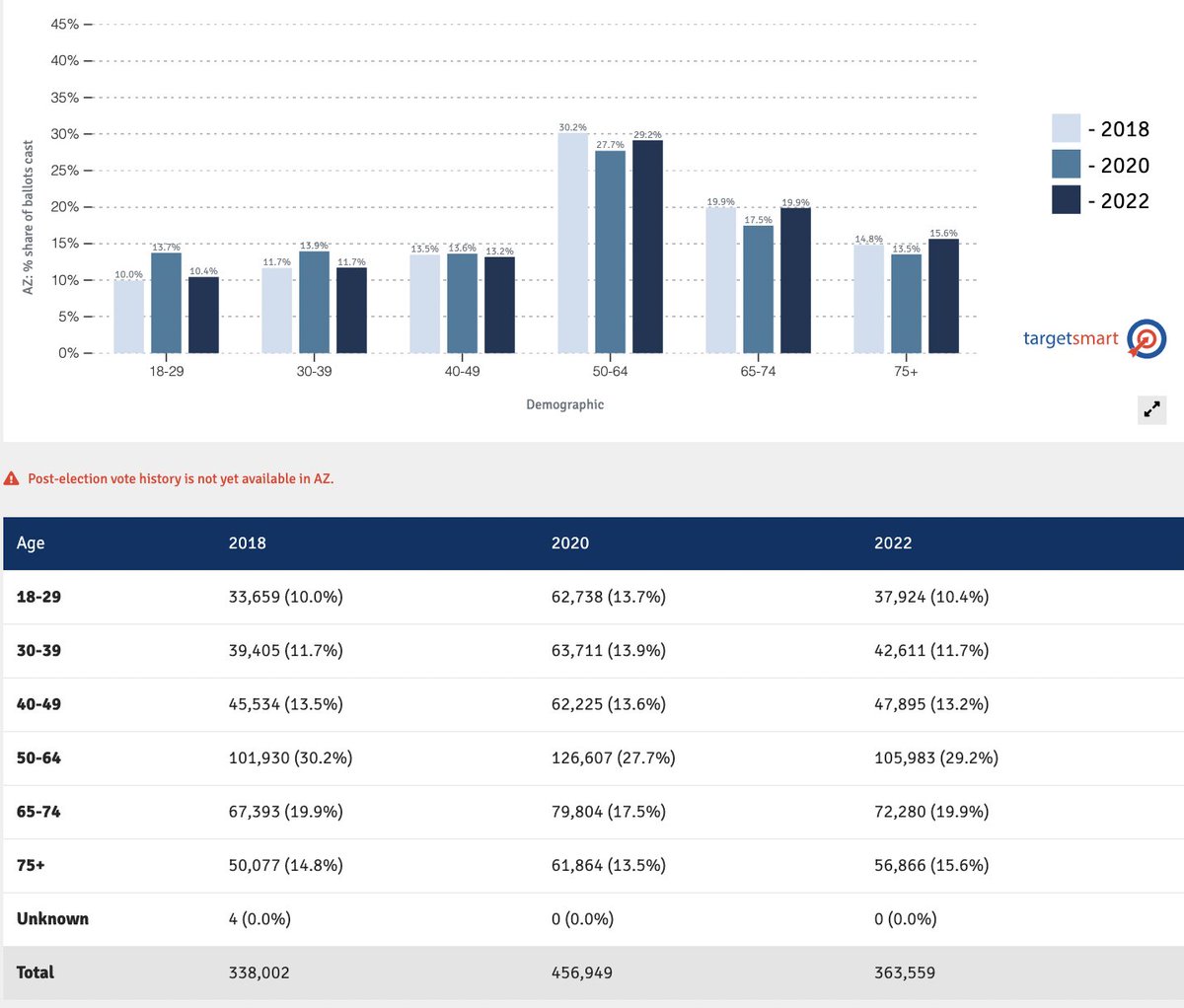tbonier's tweet photo. In AZ CD1, where Jevin Hodge narrowly lost to incumbent GOP David Schweikert, Dem turnout increased substantially over 2018, led by a surge in youth voting. While impressive, Hodge was left 3k votes short. This will be a top Dem pickup opportunity in '24. https://t.co/IHMSfppG2j
