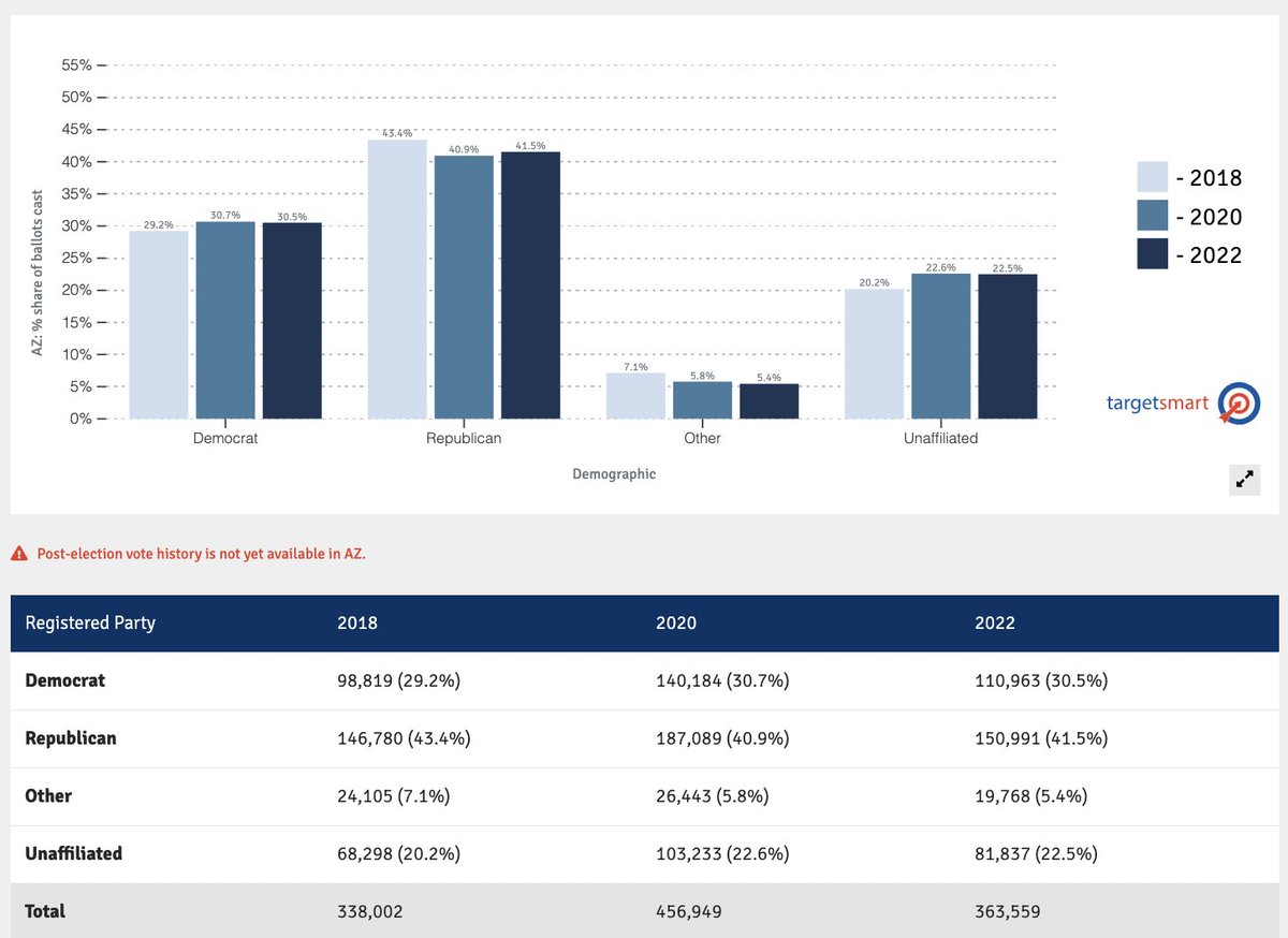 tbonier's tweet photo. In AZ CD1, where Jevin Hodge narrowly lost to incumbent GOP David Schweikert, Dem turnout increased substantially over 2018, led by a surge in youth voting. While impressive, Hodge was left 3k votes short. This will be a top Dem pickup opportunity in '24. https://t.co/IHMSfppG2j