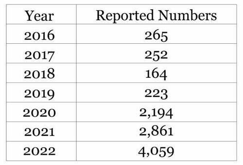 PanagiotisMylo6's tweet image. Αύξηση κατά  1431% των τραυματισμών/θανάτων πιλότων, από την έναρξη των εμφ0 λιασμων για τον γκ@βιτ..
#DMED δεδομένα από την  Αντισυνταγματάρχη του στρατού Τερέζα Λονγκ..!!
zerohedge.com/medical/recent…