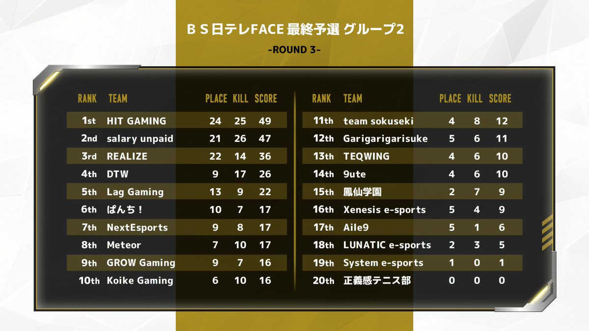 face_apex's tweet photo. 【ＢＳ日テレFACE】

第３試合が終了しました！

ここから折り返し、まだまだどのチームもチャンスがあります💪💪

#APEX  #ＢＳ日テレFACE #ＢＳ日テレ https://t.co/INysydHUkl