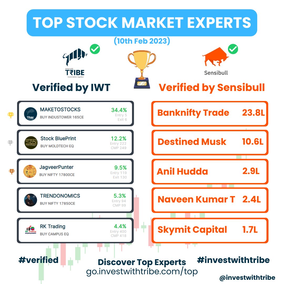 investwithtribe's tweet photo. Top performers of 10/02/2023 #verifiedreturns
Like & Retweet so that it will reach the maximum number of people
Discover Top Stock Ideas
https://t.co/7qmR9GH9nm
#StockMarket #sharemarketindia https://t.co/wRc0oJOecT