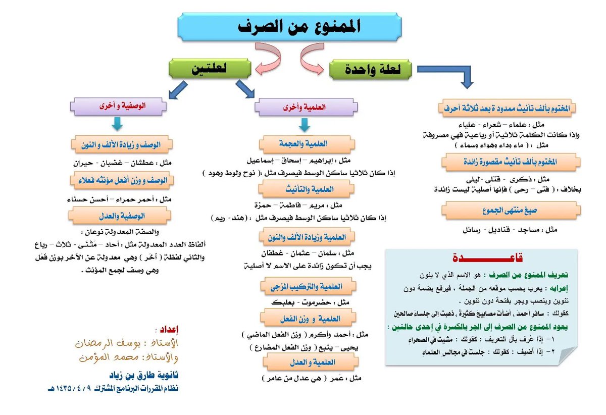 mdjmyllrty11's tweet photo. أنواع الممنوع من الصرف https://t.co/JIoTfJ2GsZ
