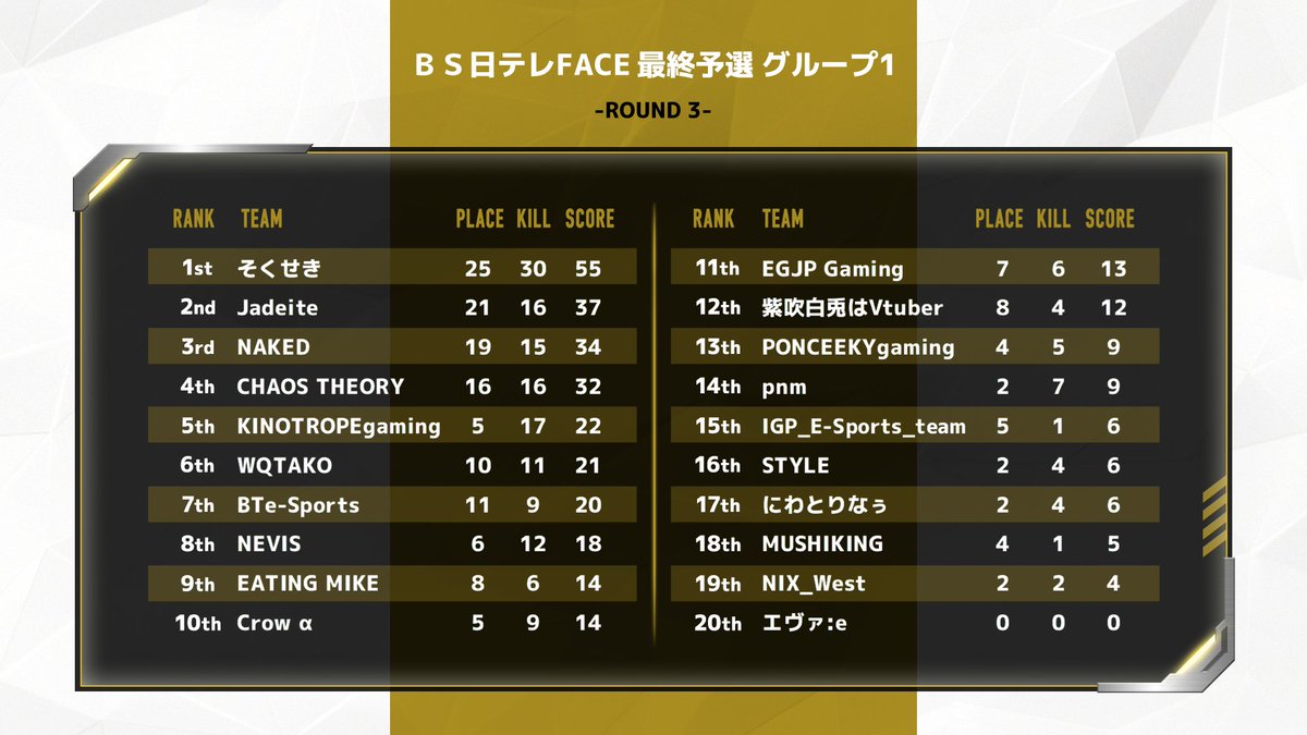 face_apex's tweet photo. 【ＢＳ日テレFACE】

第３試合が終了しました！

ここから折り返し、まだまだどのチームもチャンスがあります💪💪

#APEX  #ＢＳ日テレFACE #ＢＳ日テレ https://t.co/INysydHUkl