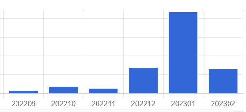 tiresearch1's tweet image. Cryptbot registered more than 500 domains in 2023
#malware #cryptbot