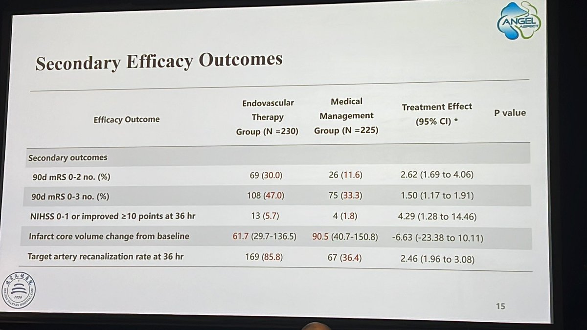 Alex B. Chebl (@alexchebl) on Twitter photo ANGEL-ASPECT RCT of EVT for large core <24hrs: stop early for EFFICACY! Median ASPECTS 3 & inf vol 60-63cc. Benefit all subgroups. sICH 6.1% vs2.7%. No diff in mortality. Less sleep for us, less disability for pts #ISC23 <a href="/HenryFordNeuro/">Henry Ford Neuroscience</a> <a href="/OwaisAlsrouji/">Owais K. Alsrouji</a> <a href="/GhadaMohamedMD/">Ghada A Mohamed.</a> <a href="/aboulnourh/">Hassan Aboul-Nour حسن أبو النور</a> ANGEL-ASPECT RCT of EVT for large core <24hrs: stop early for EFFICACY! Median ASPECTS 3 & inf vol 60-63cc. Benefit all subgroups. sICH 6.1% vs2.7%. No diff in mortality. Less sleep for us, less disability for pts #ISC23 <a href="/HenryFordNeuro/">Henry Ford Neuroscience</a> <a href="/OwaisAlsrouji/">Owais K. Alsrouji</a> <a href="/GhadaMohamedMD/">Ghada A Mohamed.</a> <a href="/aboulnourh/">Hassan Aboul-Nour حسن أبو النور</a>
