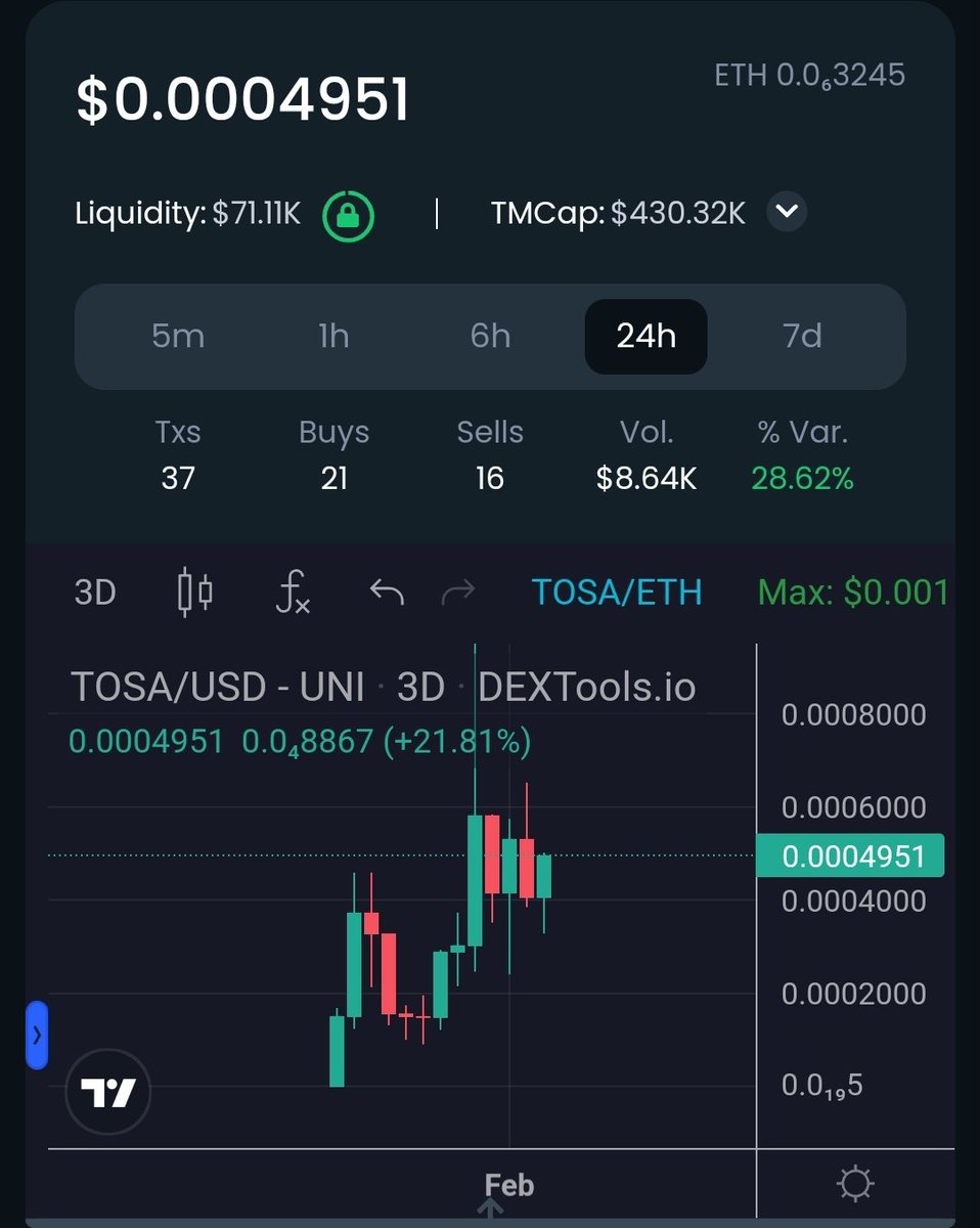 $TOSA on the great price before it takes off!! They released info about their AI bot and its bullish 🤖

🔴Can’t wait for it to be LIVE

medium.com/@thetosainu/to…

dextools.io/app/en/ether/p…
