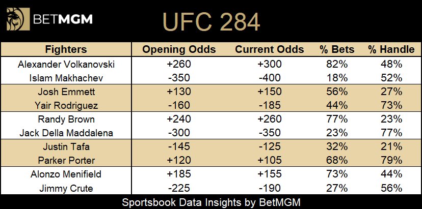 johnewing's tweet photo. UFC 284 betting at @BetMGM 

▪️ Odds
▪️ Line movement
▪️ Betting percentages https://t.co/g1TyGrkAga
