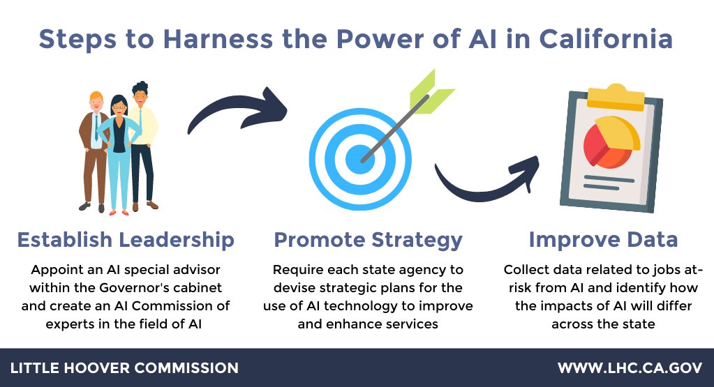 CALittleHoover's tweet image. California must take action to better harness the power of #ArtificialIntelligence. Check out our blog post to learn how #LittleHoover research and recommendations can help the state utilize this powerful technology safely &amp;amp; effectively: bit.ly/33TpMk7

#CAGov #CALeg