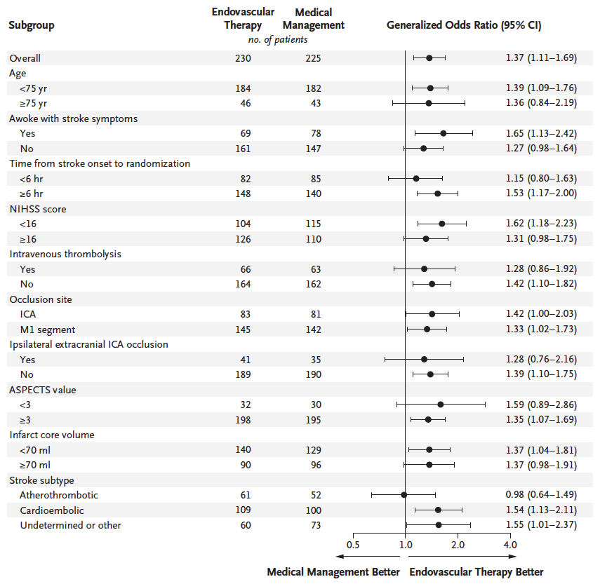 Just presented at #ISC23: Trial of Endovascular Therapy for Acute Ischemic Stroke with Large Infarct (ANGEL-ASPECT) nej.md/3YmDClS